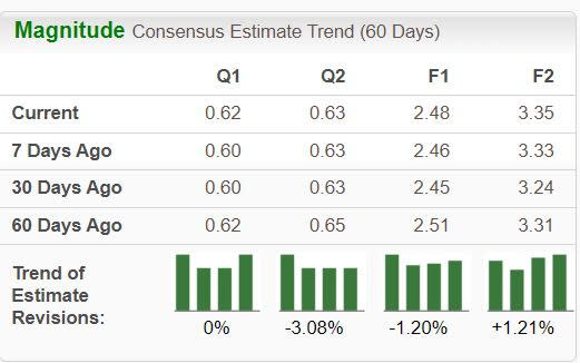 Zacks Investment Research