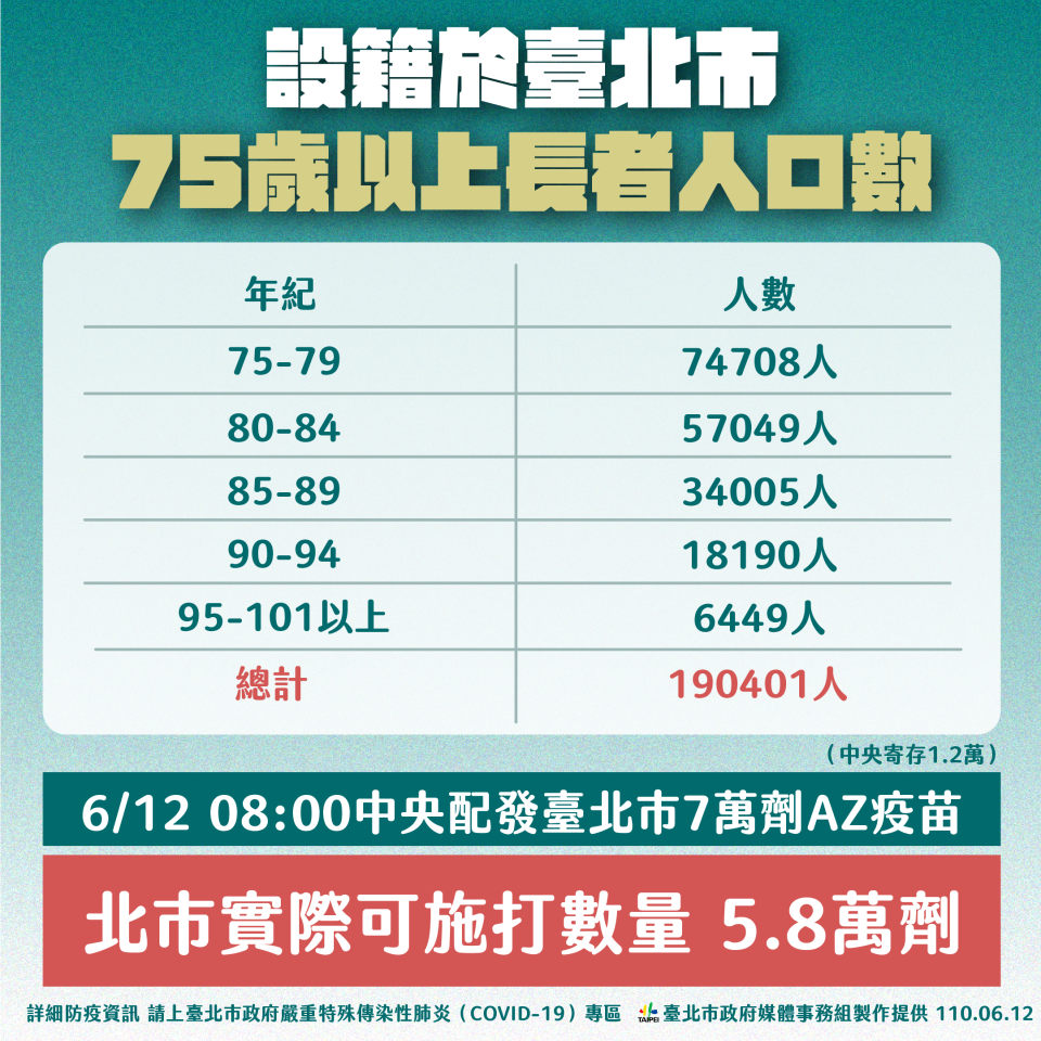 設籍於台北市75歲以上長者人口數。（圖／台北市政府）