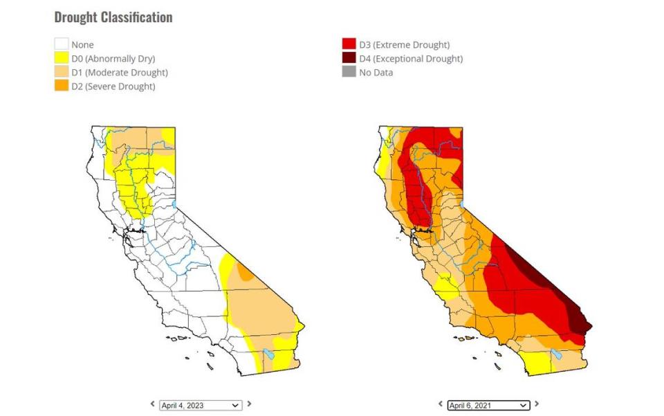 In April 2021, roughly 7% of California was drought-free. Now the state is more than 75% drought-free with minimal “abnormally,” “moderate” and “severe” drought conditions.