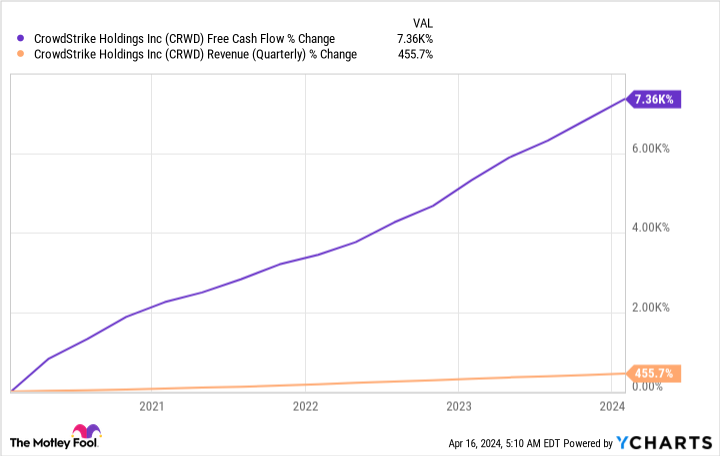 CRWD free cash flow chart