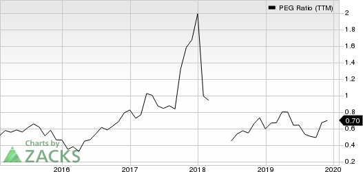 Delta Air Lines, Inc. PEG Ratio (TTM)