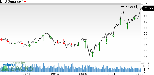 Archer Daniels Midland Company Price and EPS Surprise