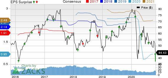 NuVasive, Inc. Price, Consensus and EPS Surprise