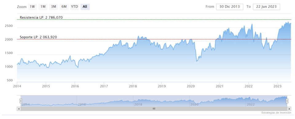 Booking Holding, una buena inversión para este verano