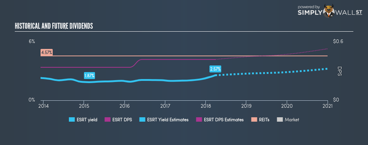 NYSE:ESRT Historical Dividend Yield Mar 26th 18