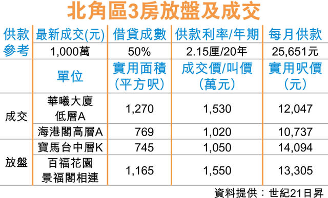 北角寶馬臺 760呎戶累減17%沽