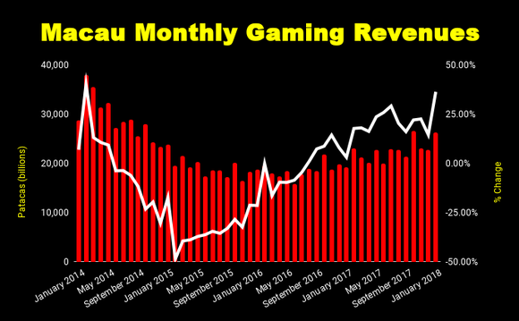 Chart of Macau gaming revenues and growth rate.