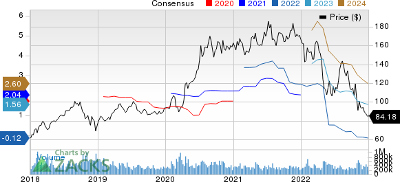 Amazon.com, Inc. Price and Consensus