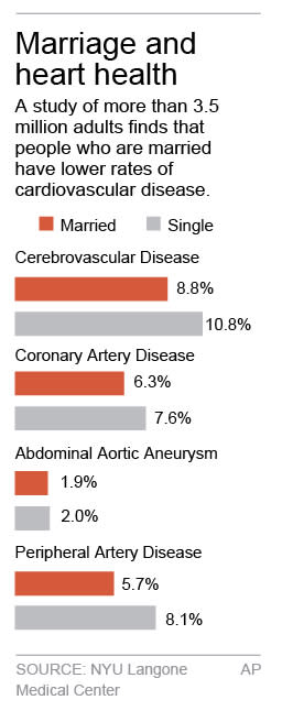 HOLD FOR RELEASE UNTIL 8 A.M. EDT FRIDAY; Chart compares percentage of people with cardiovascular disease, married and single; 1c x 4 inches; 46.5 mm x 101 mm;