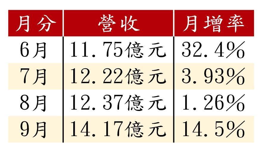 資料來源：Goodinfo!台灣股市資訊網