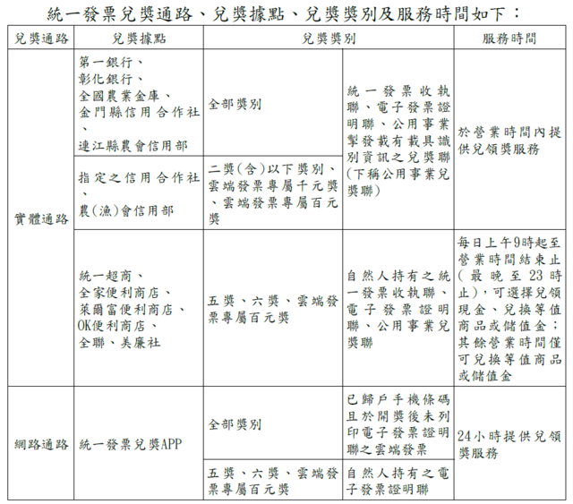 統一發票兌獎通路。(財政部提供)