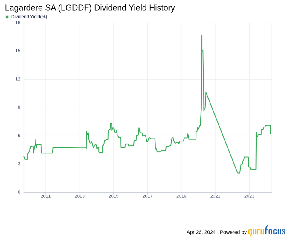 Lagardere SA's Dividend Analysis