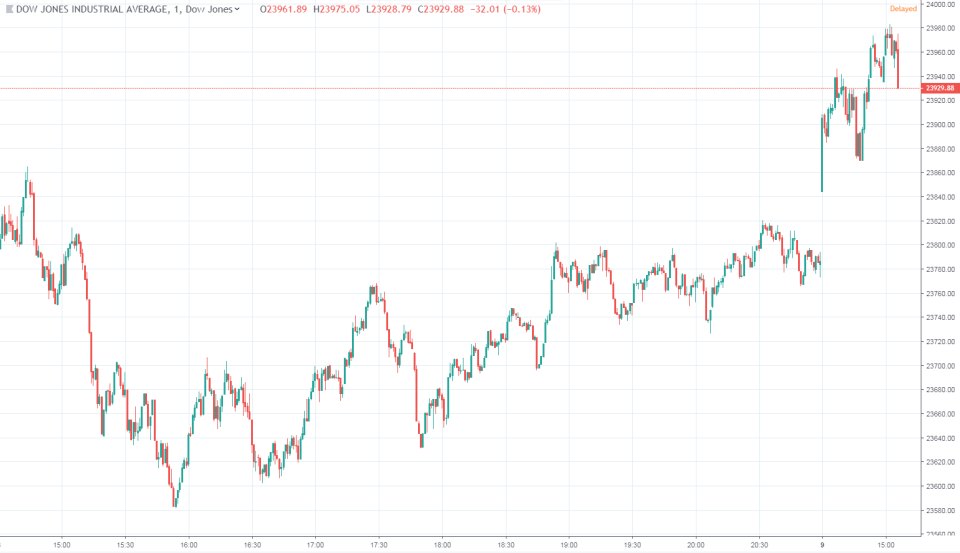 dow jones industrial average