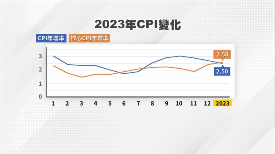 主計總處最新物價指數　2023全年CPI年增率2.5%　創15年來次高