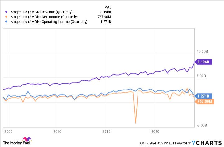 AMGN Revenue (Quarterly) Chart