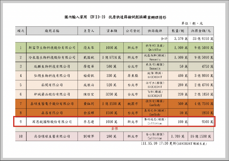 20220513-國民黨團公布因10家緊急採購快篩試劑廠商名單。（國民黨團提供）