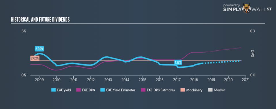 ENXTPA:EXE Historical Dividend Yield June 21st 18
