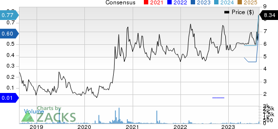 Lifeway Foods, Inc. Price and Consensus