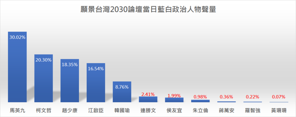 在柯文哲參與「願景台灣2030」論壇後，「聲量看政治」指出，從聲量的觀點，柯文哲成最大贏家。   圖：翻攝自聲量看政治臉書
