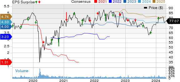 Sysco Corporation Price, Consensus and EPS Surprise