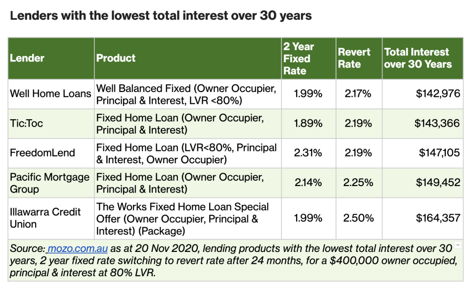 Lenders with the lowest total interest over 30 years. (Source: Mozo)