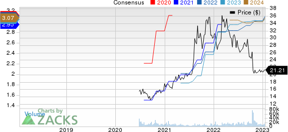 Albertsons Companies, Inc. Price and Consensus