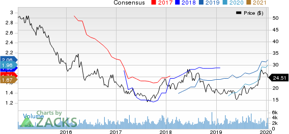 Buckle, Inc. (The) Price and Consensus