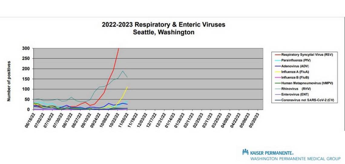 A chart presented Friday in a respiratory infection presentation at St. Mark’s Preschool in Tacoma showed RSV not quite at its peak, in data from the University of Washington virology lab.