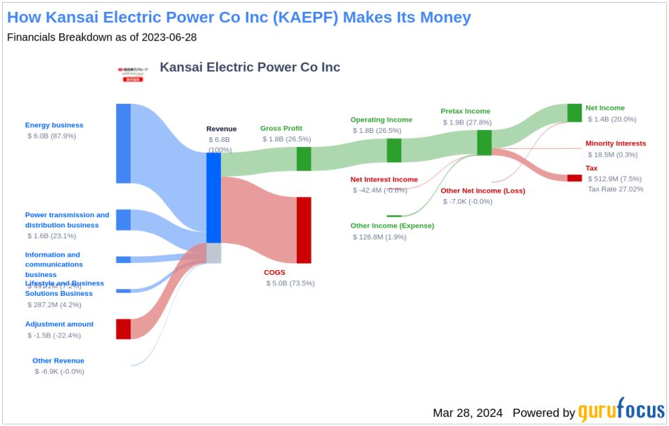 Kansai Electric Power Co Inc's Dividend Analysis