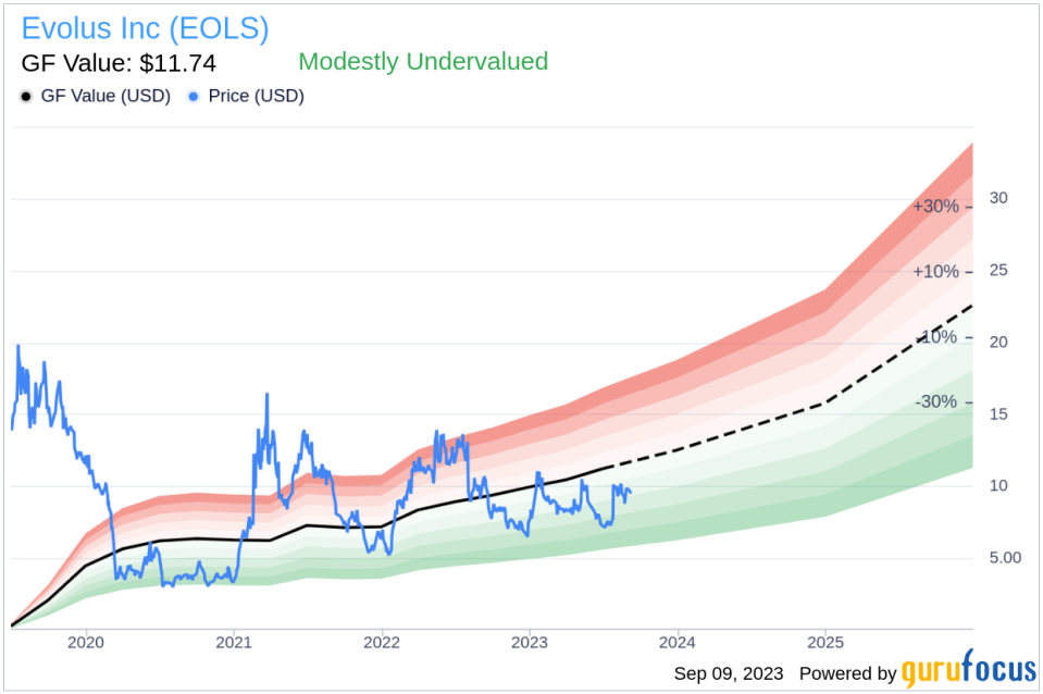 Insider Sell: CFO Sandra Beaver Sells 3,178 Shares of Evolus Inc (EOLS)