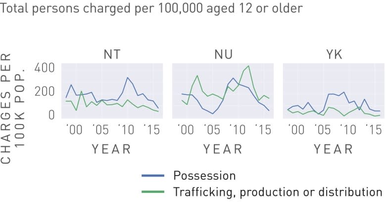 Pot charges continue downward trend in N.W.T., Nunavut, stay the same in Yukon