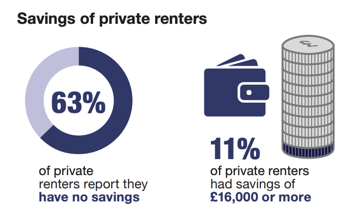 The government's English Housing Survey highlighted problems facing renters. Photo: EHS