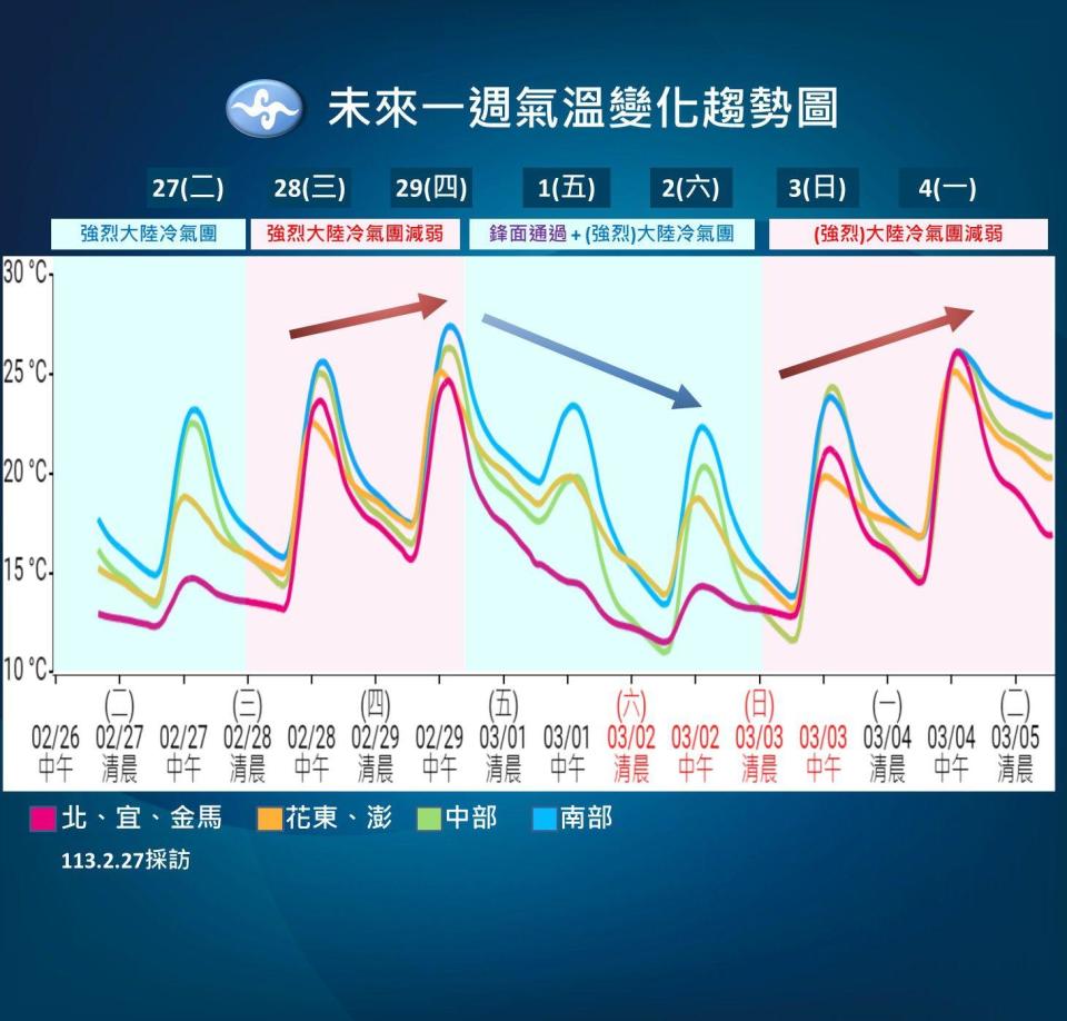 未來一週各地氣溫概況。（圖／中央氣象署）