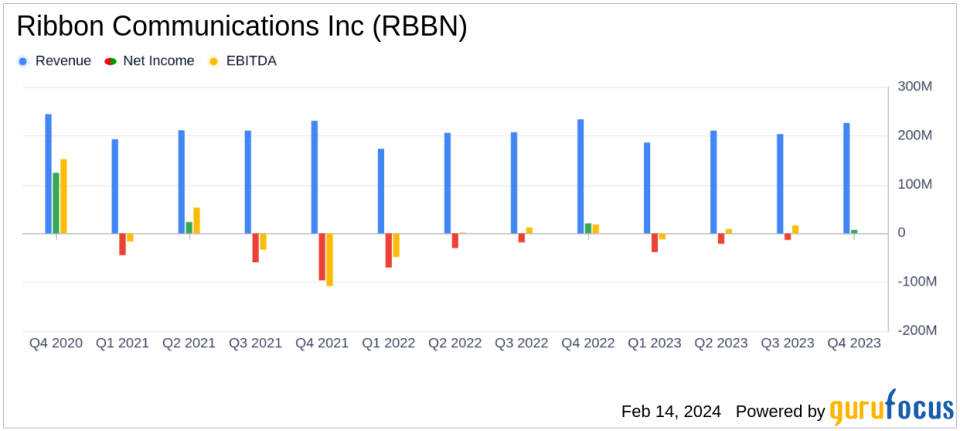 Ribbon Communications Inc. (RBBN) Reports Notable Earnings Growth for 2023