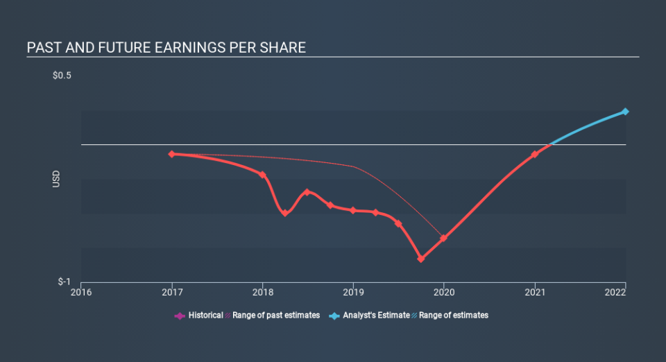 CNSX:PLUS Past and Future Earnings, December 7th 2019