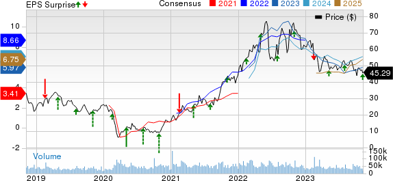 Devon Energy Corporation Price, Consensus and EPS Surprise