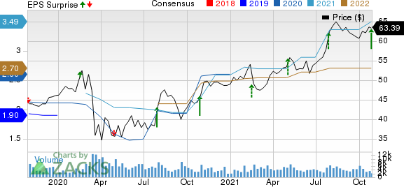 Service Corporation International Price, Consensus and EPS Surprise