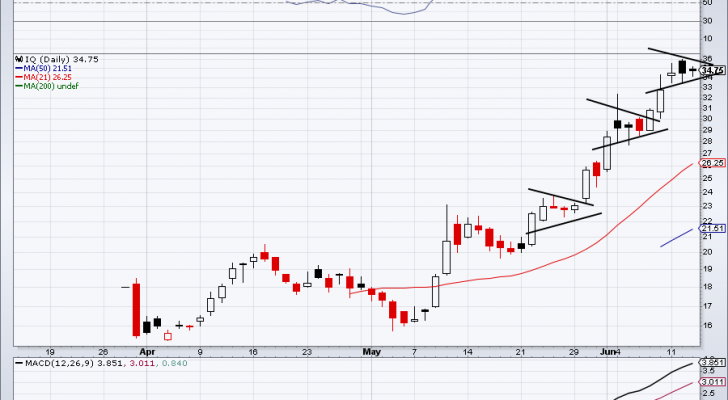 chart of hot china stocks