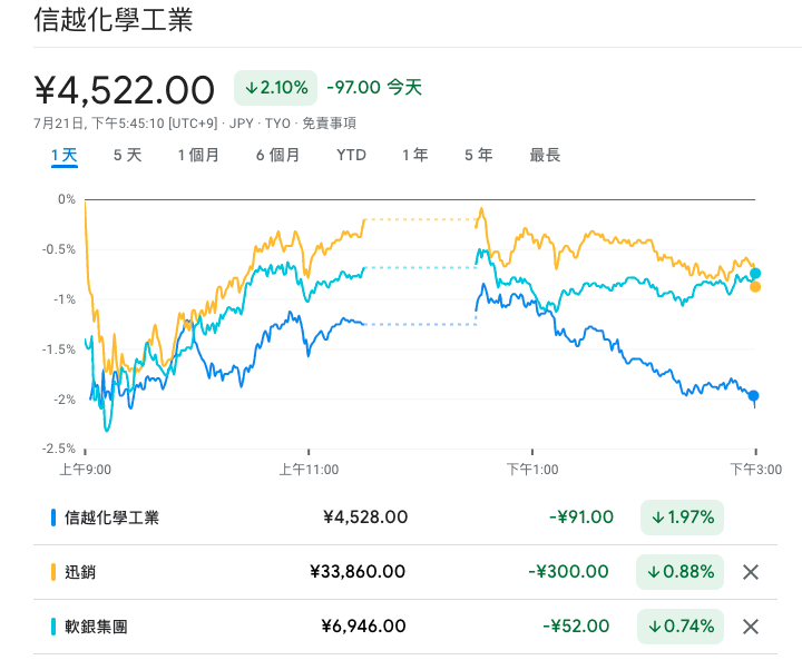 <a href="https://www.google.com/finance/quote/4063:TYO?comparison=TYO%3A9983%2CTYO%3A9984" rel="nofollow noopener" target="_blank" data-ylk="slk:Google 財經;elm:context_link;itc:0;sec:content-canvas" class="link ">Google 財經</a>