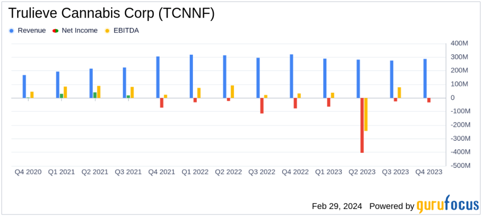 Trulieve Cannabis Corp (TCNNF) Reports Strong Cash Flow Amidst Revenue Dip in 2023