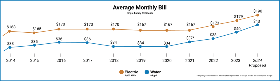 Average single-family EWEB monthly bill from 2014 to 2024. Provided by Eugene Water & Electric Board