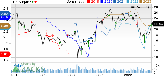 CNO Financial Group, Inc. Price, Consensus and EPS Surprise