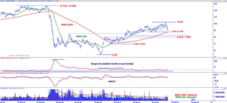 Analisis grafico de Merlin Properties a 15 de septiembre de 2021