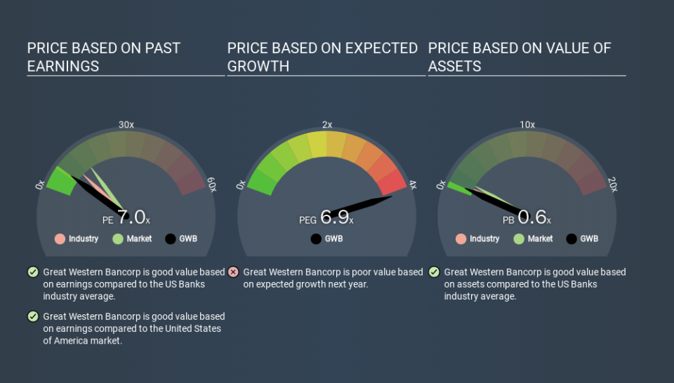 NYSE:GWB Price Estimation Relative to Market, March 13th 2020