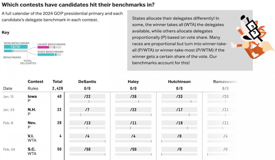 PHOTO: A screenshot of 538's delegate benchmark tracker table, which shows how many delegates each GOP presidential candidate needs to win in each contest to be on track to win the nomination. (Katie Marriner and Aaron Bycoffe for 538)