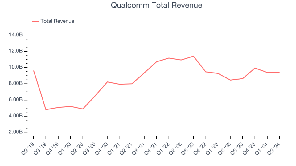 Qualcomm Total Revenue