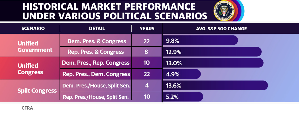 Stocks go up no matter which party the President represents, though Democratic presidents do tend to be better for stocks than Republicans. (Source: CFRA)