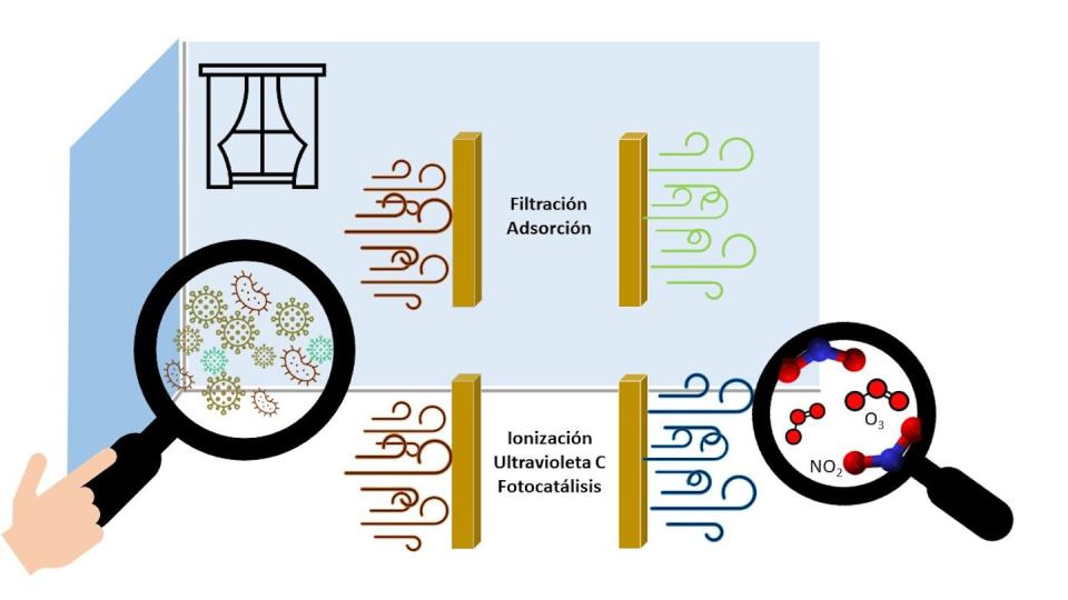 Figura 1. Resumen esquemático de las diferentes tecnologías de limpieza del aire. Elaboración propia