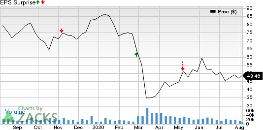 EOG Resources, Inc. Price and EPS Surprise