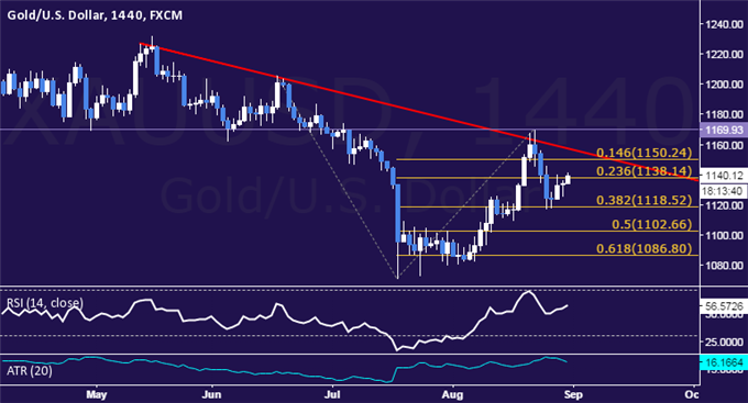 Gold Price: Attempting to Bounce Once Again